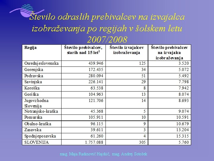 Število odraslih prebivalcev na izvajalca izobraževanja po regijah v šolskem letu 2007/2008 mag. Maja