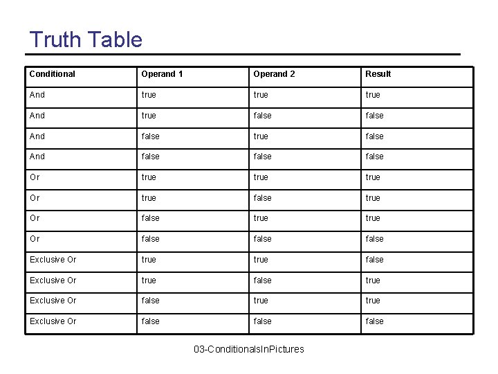 Truth Table Conditional Operand 1 Operand 2 Result And true And true false And