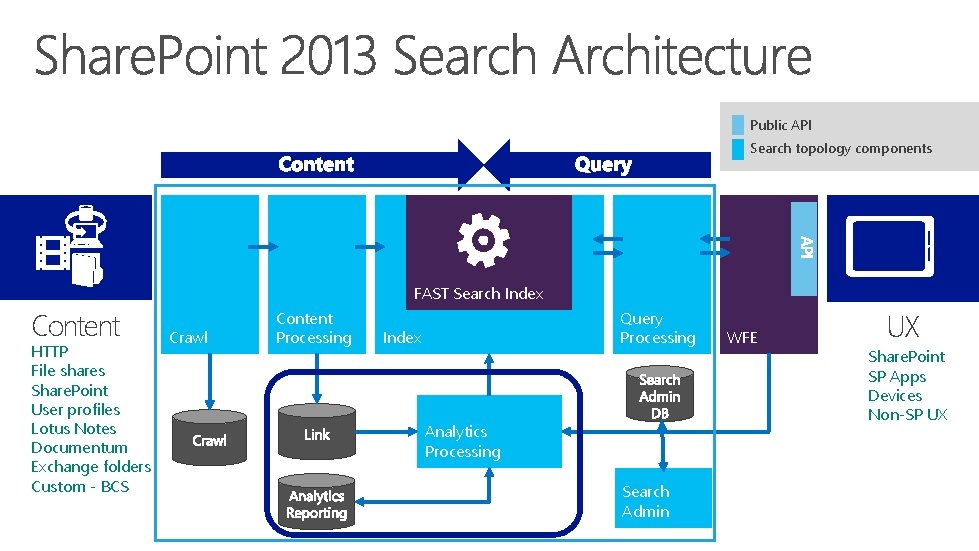 Public API Search topology components FAST Search Index Content HTTP File shares Share. Point