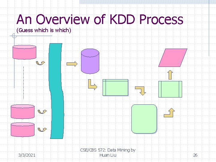 An Overview of KDD Process (Guess which is which) 3/3/2021 CSE/CBS 572: Data Mining