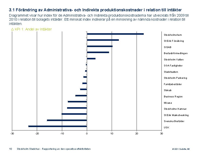 3. 1 Förändring av Administrativa- och Indirekta produktionskostnader i relation till intäkter Diagrammet visar