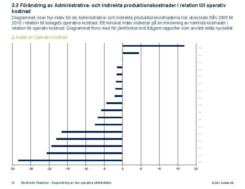 3. 3 Förändring av Administrativa- och Indirekta produktionskostnader i relation till operativ kostnad Diagrammet