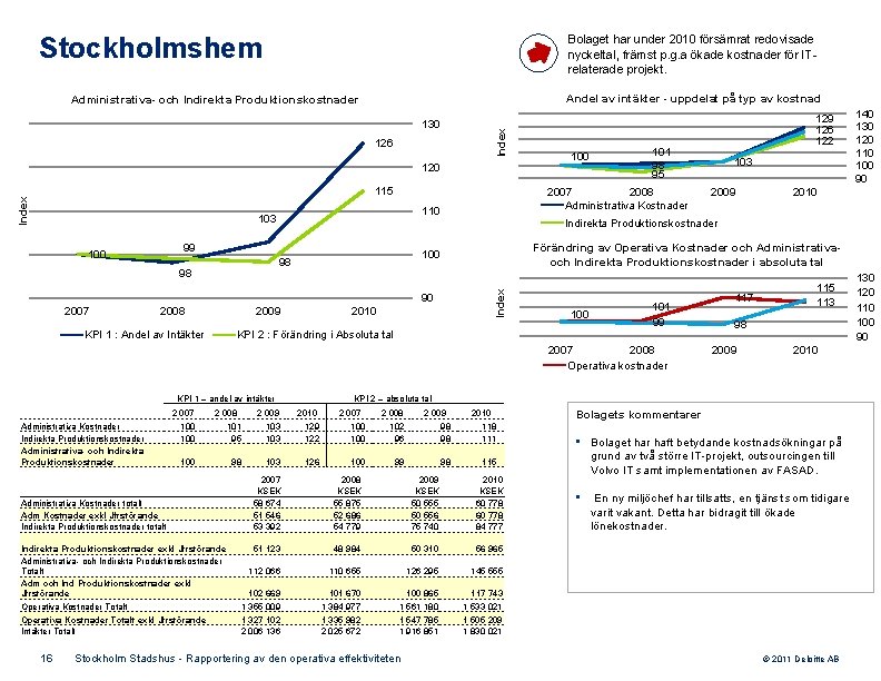 Stockholmshem Bolaget har under 2010 försämrat redovisade nyckeltal, främst p. g. a ökade kostnader