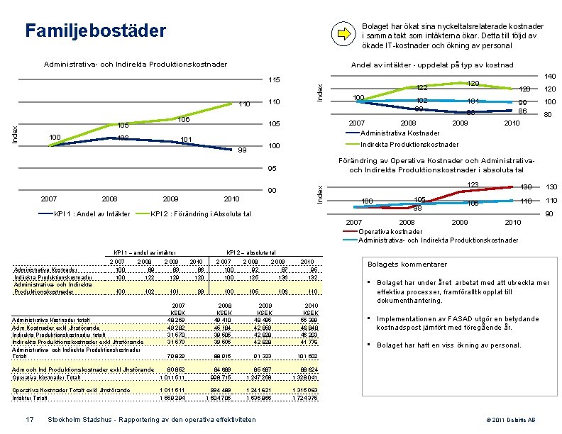 Familjebostäder Bolaget har ökat sina nyckeltalsrelaterade kostnader i samma takt som intäkterna ökar. Detta