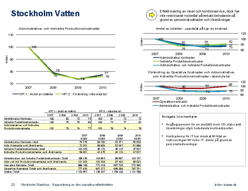 Stockholm Vatten Effektivisering av växel och kontorsservice, dock har inte redovisade nyckeltal påverkats betydande
