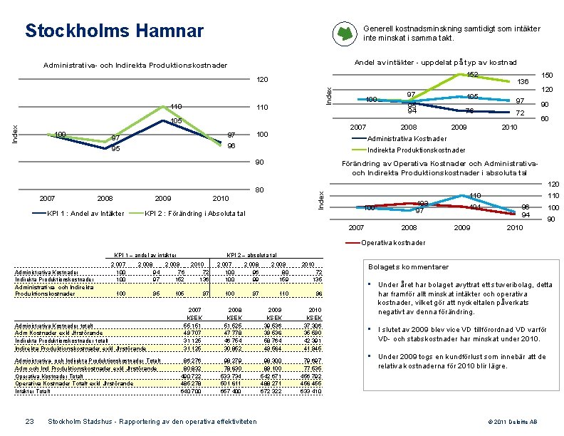 Stockholms Hamnar Generell kostnadsminskning samtidigt som intäkter inte minskat i samma takt. Andel av