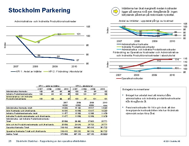 Stockholm Parkering Intäkterna har ökat marginellt medan kostnader ligger på samma nivå som föregående