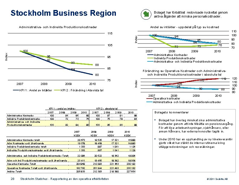 Stockholm Business Region Bolaget har förbättrat redovisade nyckeltal genom aktiva åtgärder att minska personalkostnader.