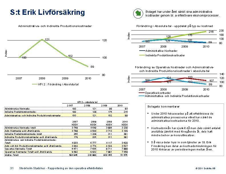 S: t Erik Livförsäkring Bolaget har under året sänkt sina administrativa kostnader genom bl.