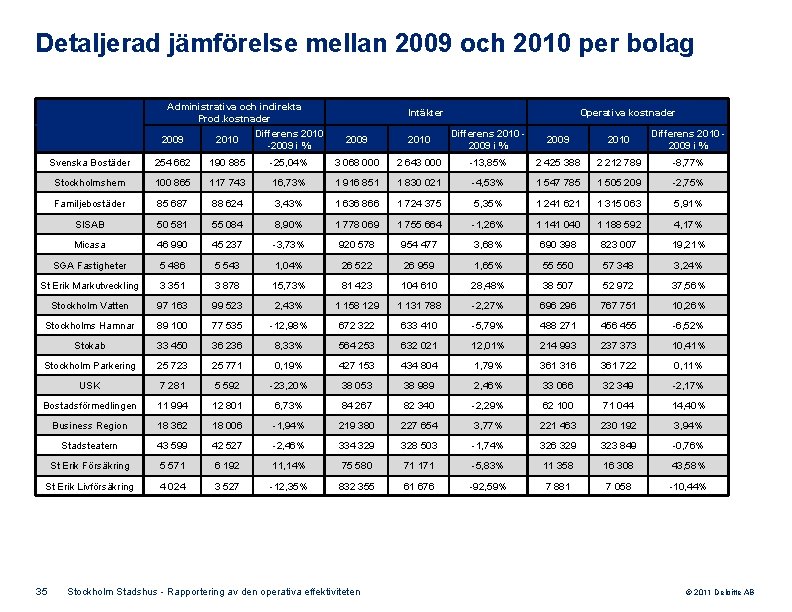 Detaljerad jämförelse mellan 2009 och 2010 per bolag Administrativa och indirekta Prod. kostnader Differens