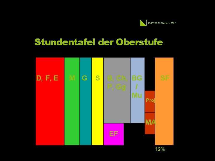 Kantonsschule Uster Stundentafel der Oberstufe D, F, E M G S B, Ch, BG