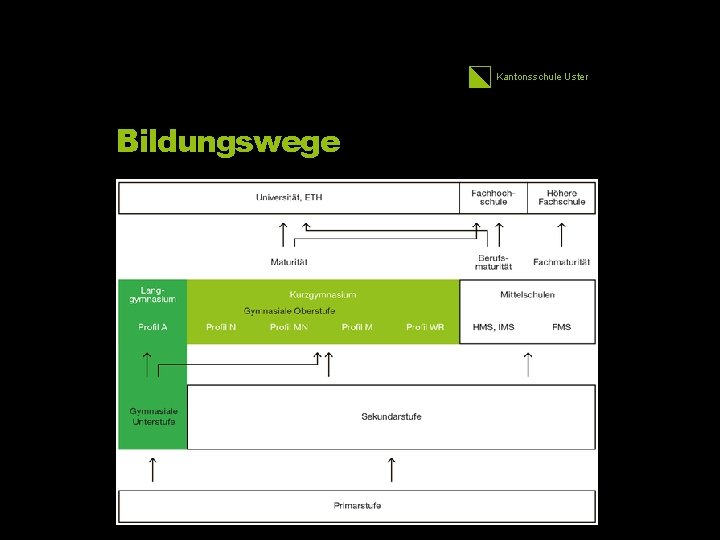 Kantonsschule Uster Bildungswege 