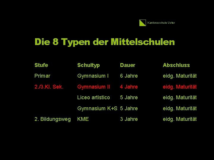 Kantonsschule Uster 5 Die 8 Typen der Mittelschulen Stufe Schultyp Dauer Abschluss Primar Gymnasium