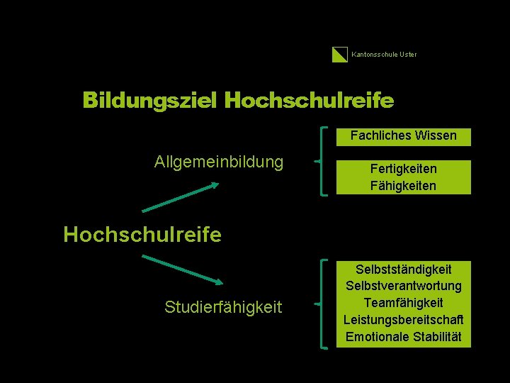 Kantonsschule Uster Bildungsziel Hochschulreife Fachliches Wissen Allgemeinbildung Fertigkeiten Fähigkeiten Hochschulreife Studierfähigkeit Selbstständigkeit Selbstverantwortung Teamfähigkeit