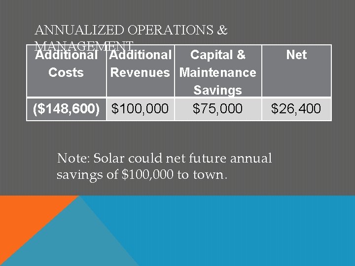 ANNUALIZED OPERATIONS & MANAGEMENT Additional Capital & Costs Revenues Maintenance Savings ($148, 600) $100,