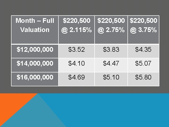 Month – Full $220, 500 Valuation @ 2. 115% @ 2. 75% @ 3.