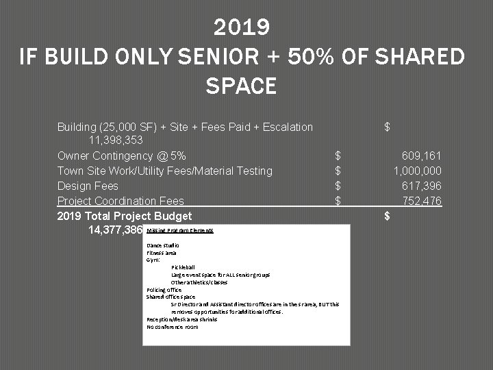 2019 IF BUILD ONLY SENIOR + 50% OF SHARED SPACE Building (25, 000 SF)