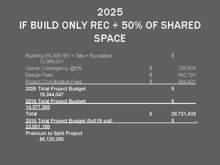 2025 IF BUILD ONLY REC + 50% OF SHARED SPACE Building (35, 000 SF)