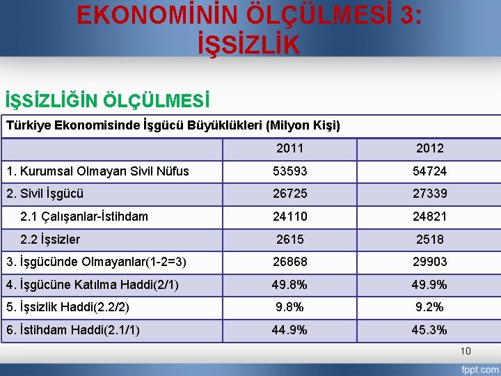 EKONOMİNİN ÖLÇÜLMESİ 3: İŞSİZLİK İŞSİZLİĞİN ÖLÇÜLMESİ Türkiye Ekonomisinde İşgücü Büyüklükleri (Milyon Kişi) 2011 2012