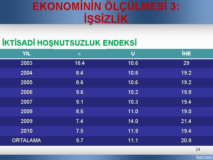 EKONOMİNİN ÖLÇÜLMESİ 3: İŞSİZLİK İKTİSADİ HOŞNUTSUZLUK ENDEKSİ YIL U İHE 2003 18. 4 10.