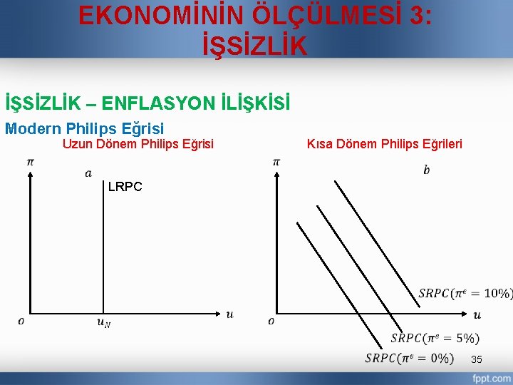 EKONOMİNİN ÖLÇÜLMESİ 3: İŞSİZLİK – ENFLASYON İLİŞKİSİ Modern Philips Eğrisi Uzun Dönem Philips Eğrisi