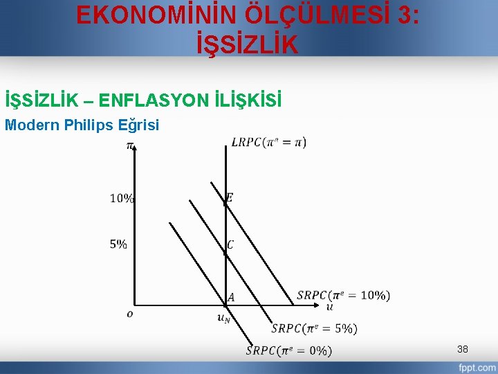EKONOMİNİN ÖLÇÜLMESİ 3: İŞSİZLİK – ENFLASYON İLİŞKİSİ Modern Philips Eğrisi . . . 38