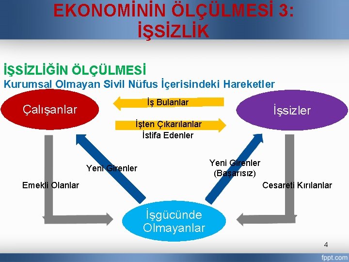 EKONOMİNİN ÖLÇÜLMESİ 3: İŞSİZLİK İŞSİZLİĞİN ÖLÇÜLMESİ Kurumsal Olmayan Sivil Nüfus İçerisindeki Hareketler İş Bulanlar