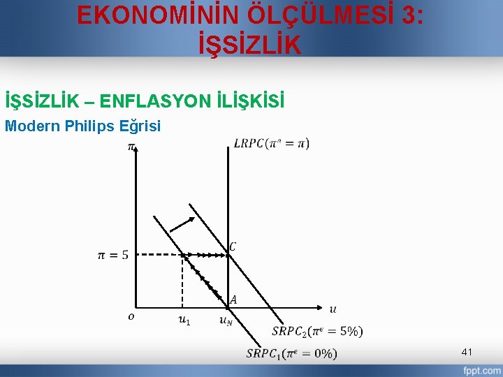 EKONOMİNİN ÖLÇÜLMESİ 3: İŞSİZLİK – ENFLASYON İLİŞKİSİ Modern Philips Eğrisi . . 41 