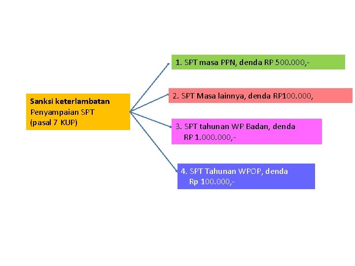 1. SPT masa PPN, denda RP 500. 000, - Sanksi keterlambatan Penyampaian SPT (pasal