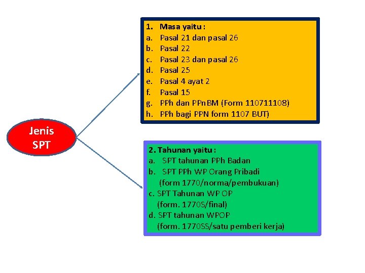 1. a. b. c. d. e. f. g. h. Jenis SPT Masa yaitu :