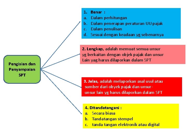 1. a. b. c. d. Pengisian dan Penyampaian SPT Benar : Dalam perhitungan Dalam