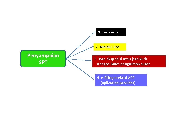 1. Langsung 2. Melalui Pos Penyampaian SPT 3. Jasa ekspedisi atau jasa kurir dengan