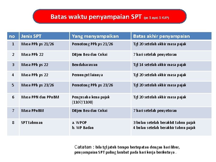 Batas waktu penyampaian SPT (ps 3 ayat 3 KUP) no Jenis SPT Yang menyampaikan