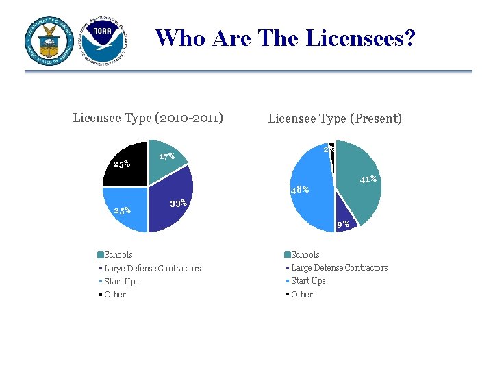 Who Are The Licensees? Licensee Type (2010 -2011) 25% Licensee Type (Present) 2% 17%