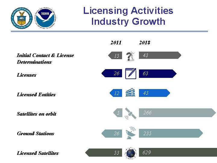 Licensing Activities Industry Growth 2011 2018 Initial Contact & License Determinations 15 43 Licenses