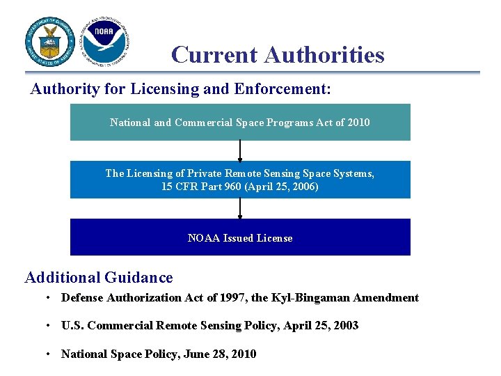 Current Authorities Authority for Licensing and Enforcement: National and Commercial Space Programs Act of
