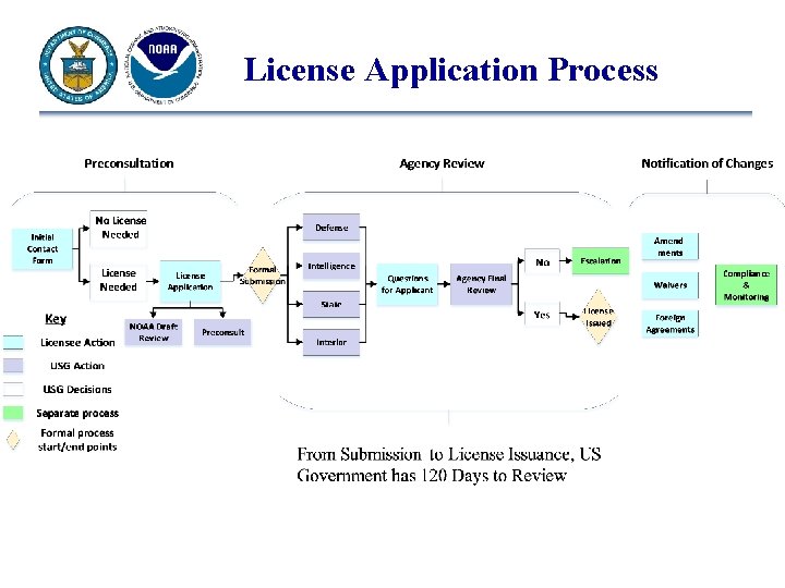 License Application Process 