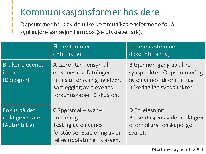 Kommunikasjonsformer hos dere Oppsummer bruk av de ulike kommunikasjonsformene for å synliggjøre variasjon i