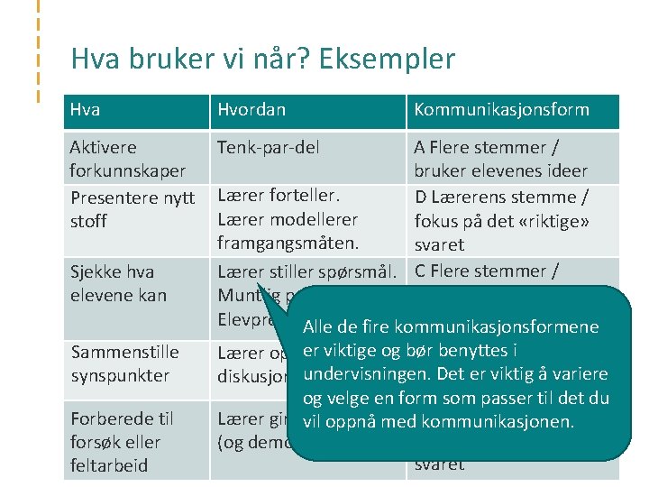 Hva bruker vi når? Eksempler Hva Hvordan Kommunikasjonsform Aktivere Tenk-par-del A Flere stemmer /