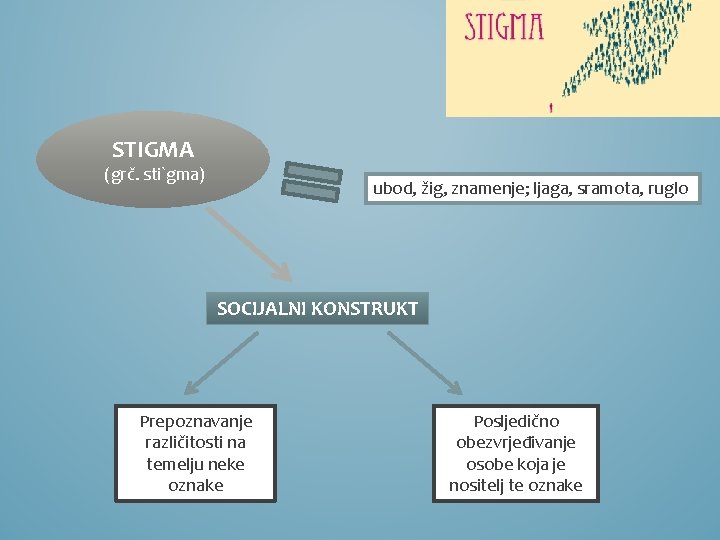 STIGMA (grč. sti`gma) ubod, žig, znamenje; ljaga, sramota, ruglo SOCIJALNI KONSTRUKT Prepoznavanje različitosti na