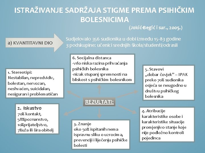 ISTRAŽIVANJE SADRŽAJA STIGME PREMA PSIHIČKIM BOLESNICIMA (Jokić-Begić i sur. , 2005. ) a) KVANTITAVNI