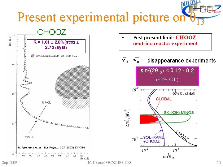 Present experimental picture on θ 13 CHOOZ R = 1. 01 ± 2. 8%(stat)