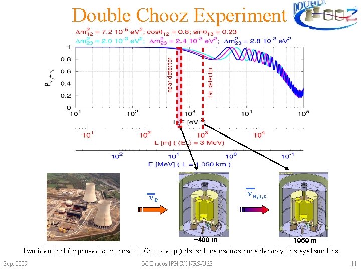 far detector. near detector Double Chooz Experiment ν e, μ, τ νe ~400 m