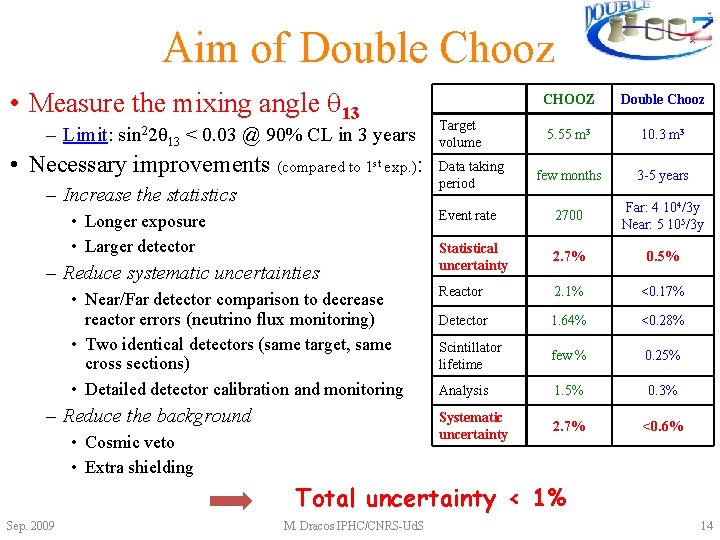 Aim of Double Chooz • Measure the mixing angle q 13 – Limit: sin