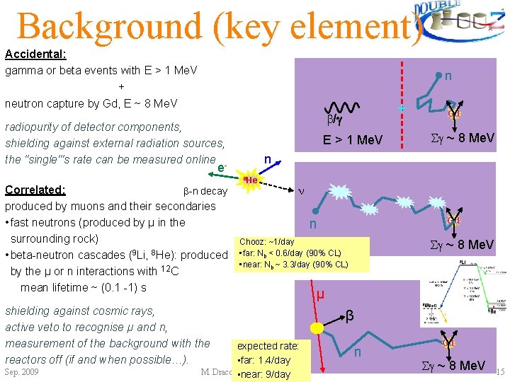 Background (key element) Accidental: gamma or beta events with E > 1 Me. V