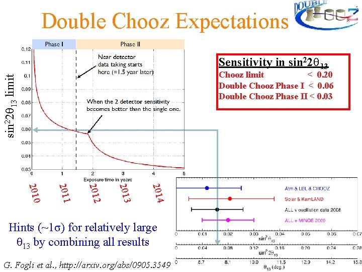Double Chooz Expectations Sensitivity in sin 22θ 13 limit Chooz limit < 0. 20