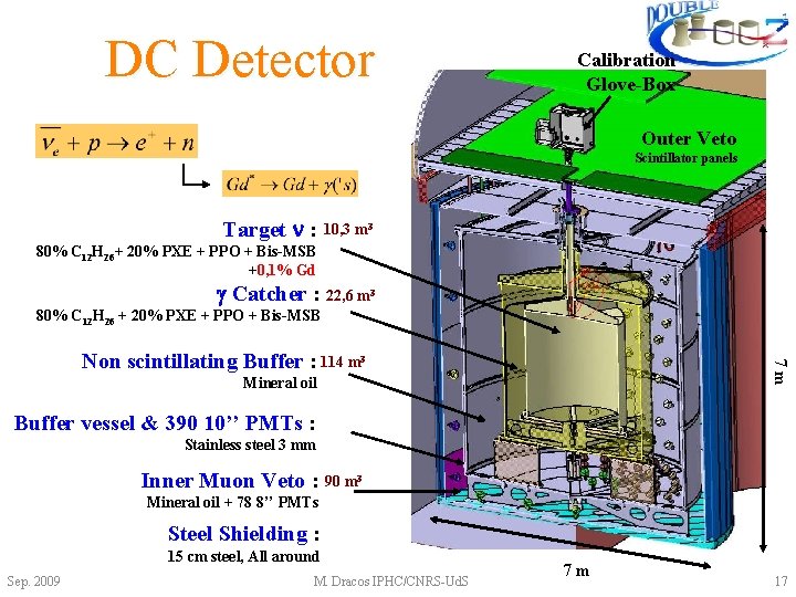 DC Detector Calibration Glove-Box Outer Veto Scintillator panels Target : 10, 3 m 3
