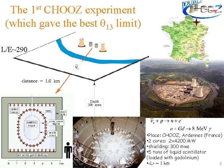 The 1 st CHOOZ experiment (which gave the best θ 13 limit) L/E~290 Sep.