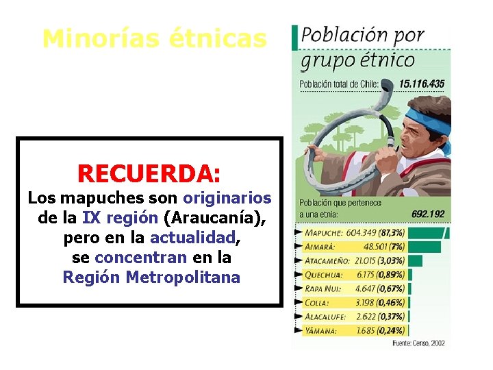Minorías étnicas RECUERDA: Los mapuches son originarios de la IX región (Araucanía), pero en