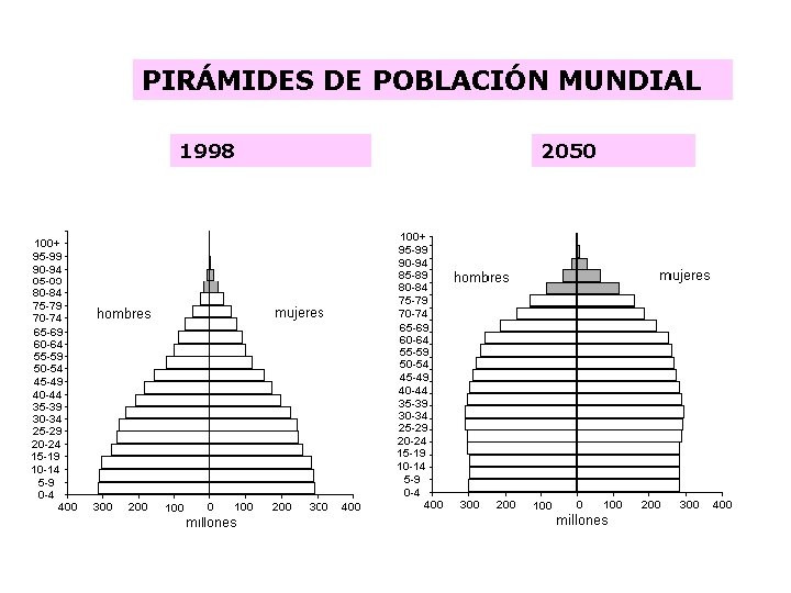  PIRÁMIDES DE POBLACIÓN MUNDIAL 1998 2050 